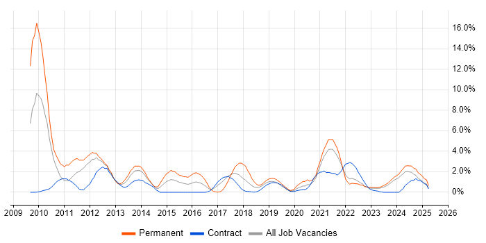 Job vacancy trend for Cloud Computing in Belfast