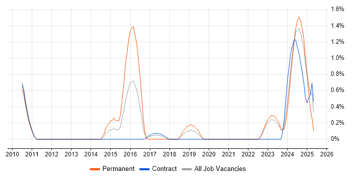 Job vacancy trend for Cloud Consultant in Belfast Job vacancy trend for Cloud Consultant in Belfast
