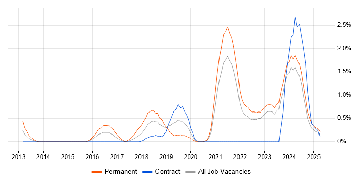 Job vacancy trend for Cloud Engineer in Belfast