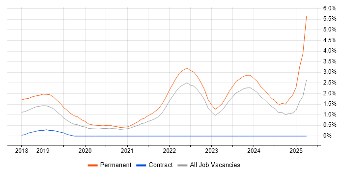 Job vacancy trend for Cloud Native in Belfast