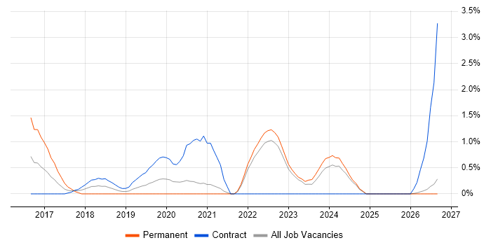 Cloud Operations job vacancy trend in Belfast