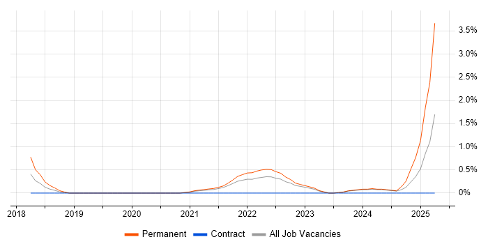 Job vacancy trend for Cloud Security Architect in Belfast
