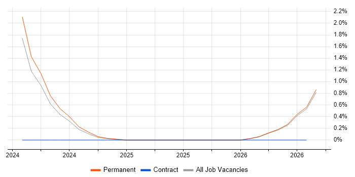 Cloud Security Engineer job vacancy trend in Belfast