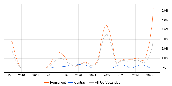 Job vacancy trend for Cloud Security in Belfast Job vacancy trend for Cloud Security in Belfast