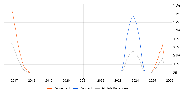 Cloud Solutions Architect job vacancy trend in Belfast