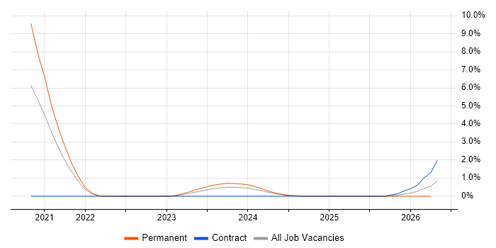 CloudFront job vacancy trend in Belfast