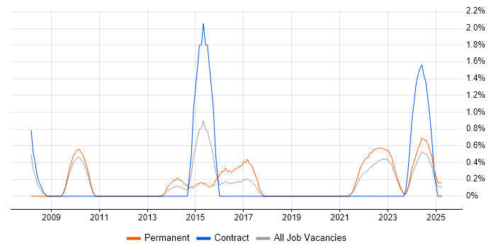 Job vacancy trend for COBIT in Belfast Job vacancy trend for COBIT in Belfast