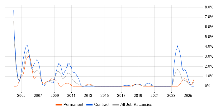 COBOL job vacancy trend in Belfast