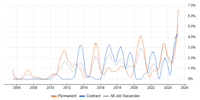 Job vacancy trend for Code Quality in Belfast Job vacancy trend for Code Quality in Belfast