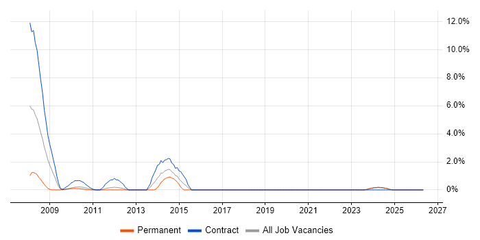 Cognos Business Intelligence job vacancy trend in Belfast