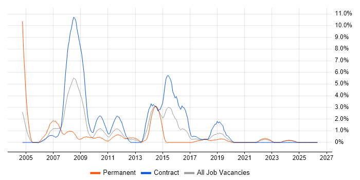 Cognos job vacancy trend in Belfast