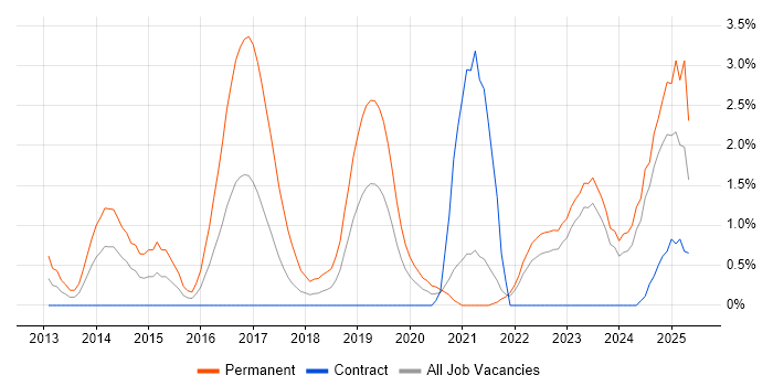 Job vacancy trend for Collaborative Culture in Belfast Job vacancy trend for Collaborative Culture in Belfast