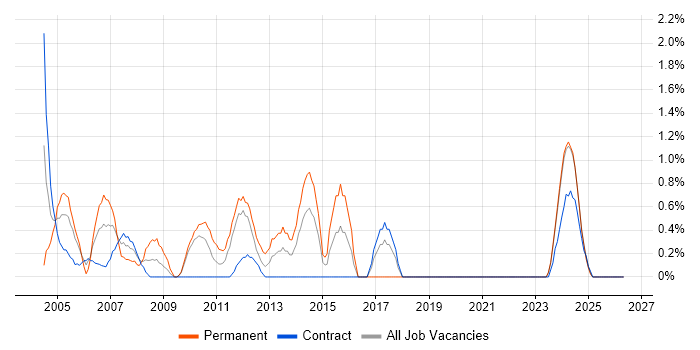 COM job vacancy trend in Belfast