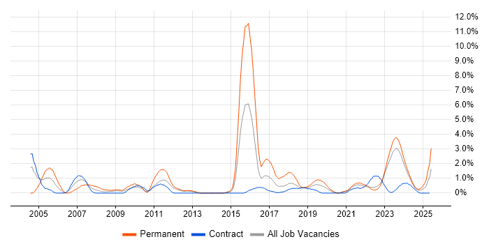 Job vacancy trend for Commercial Awareness in Belfast