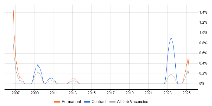 Job vacancy trend for Commercial Manager in Belfast