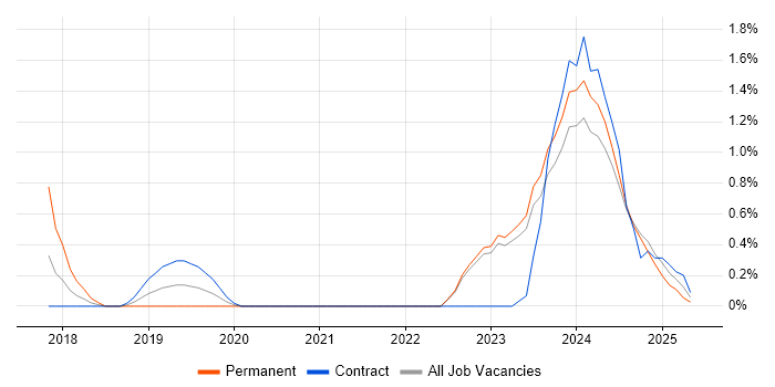 Job vacancy trend for Community of Practice in Belfast Job vacancy trend for Community of Practice in Belfast