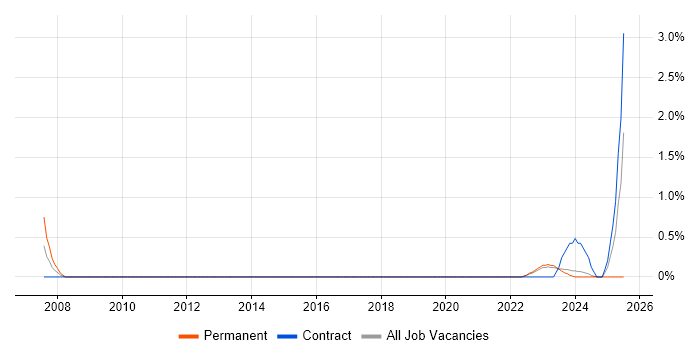 Job vacancy trend for Compliance Officer in Belfast Job vacancy trend for Compliance Officer in Belfast