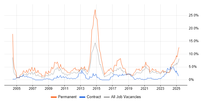 Job vacancy trend for Computer Science Degree in Belfast Job vacancy trend for Computer Science Degree in Belfast
