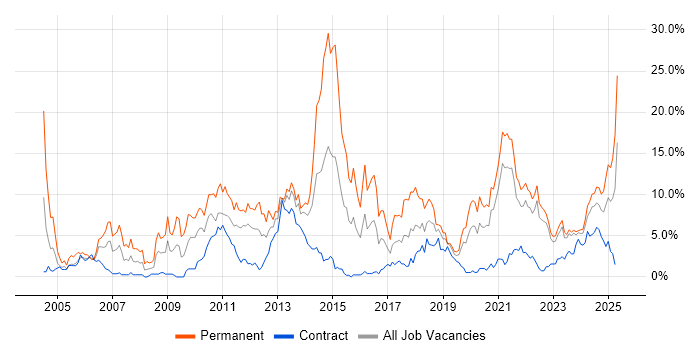 Job vacancy trend for Computer Science in Belfast Job vacancy trend for Computer Science in Belfast