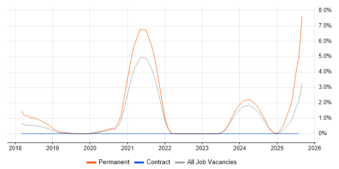 Job vacancy trend for Computer Vision in Belfast