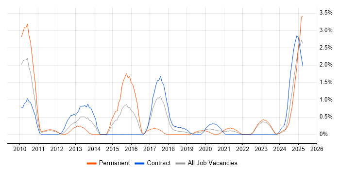Job vacancy trend for Concurrent Programming in Belfast