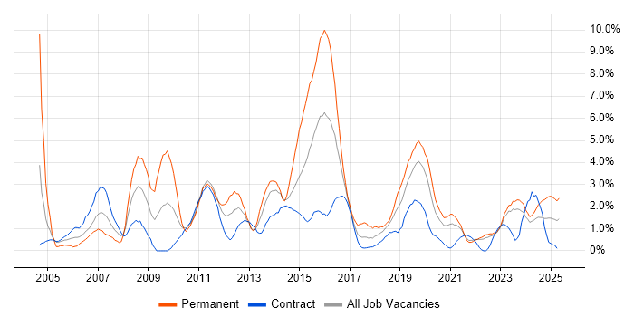 Job vacancy trend for Configuration Management in Belfast