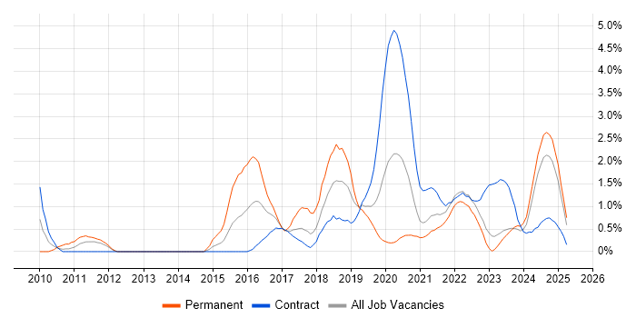 Job vacancy trend for Confluence in Belfast Job vacancy trend for Confluence in Belfast
