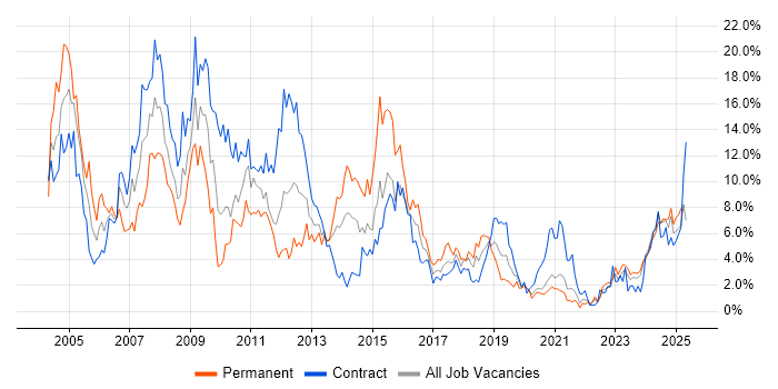 Job vacancy trend for Consultant in Belfast Job vacancy trend for Consultant in Belfast