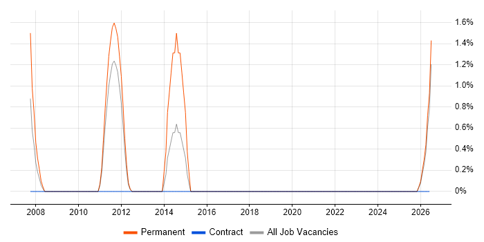 Contact Management job vacancy trend in Belfast