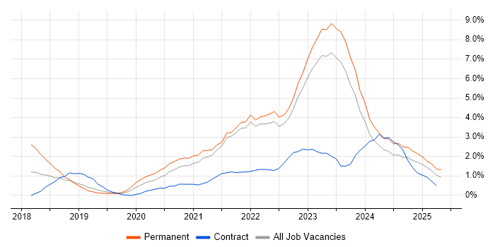Job vacancy trend for Containerisation in Belfast