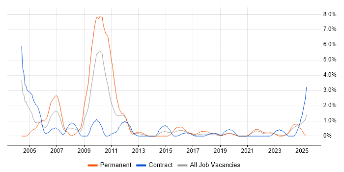Job vacancy trend for Content Management in Belfast Job vacancy trend for Content Management in Belfast
