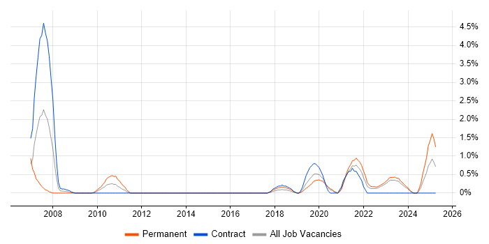 Job vacancy trend for Contingency Planning in Belfast