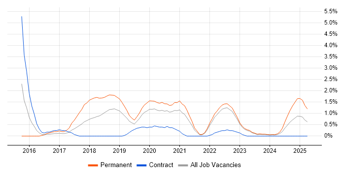 Job vacancy trend for Continuous Deployment in Belfast