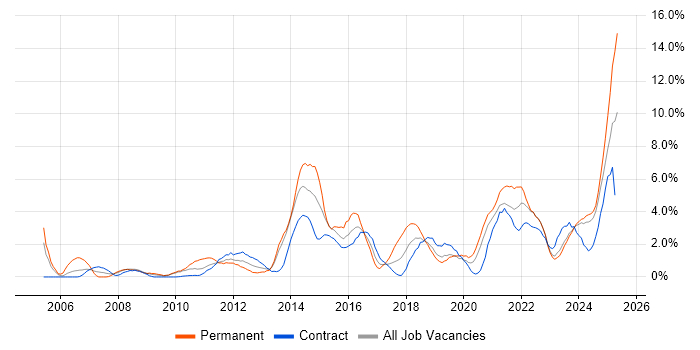 Job vacancy trend for Continuous Improvement in Belfast Job vacancy trend for Continuous Improvement in Belfast