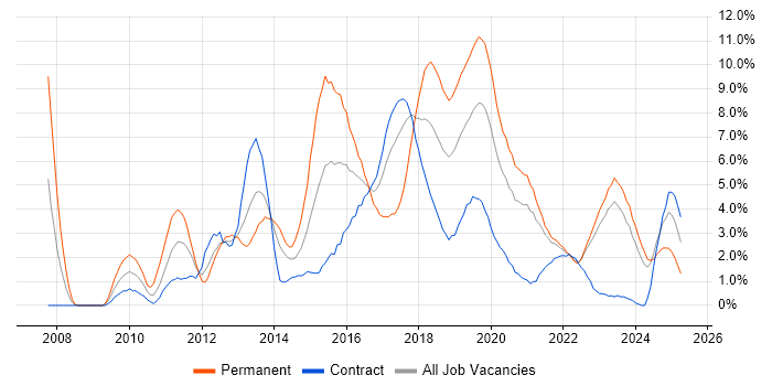 Job vacancy trend for Continuous Integration in Belfast