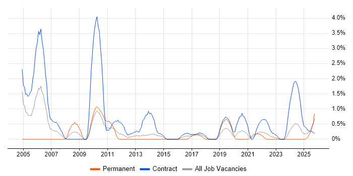 Coordinator job vacancy trend in Belfast