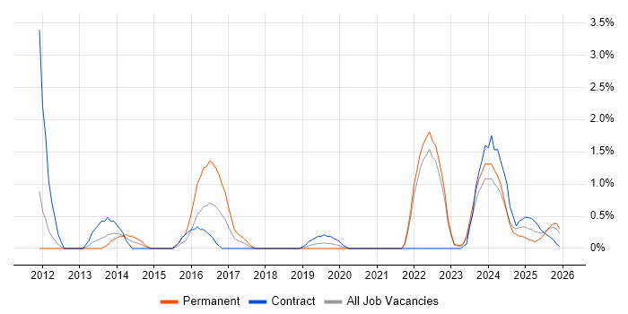 Creative Problem-Solving job vacancy trend in Belfast