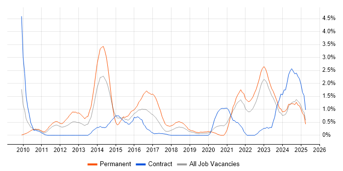 Job vacancy trend for Creative Thinking in Belfast Job vacancy trend for Creative Thinking in Belfast