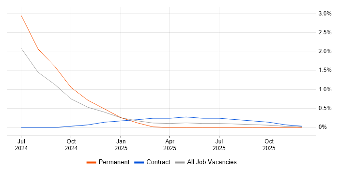 Credit Risk Manager job vacancy trend in Belfast