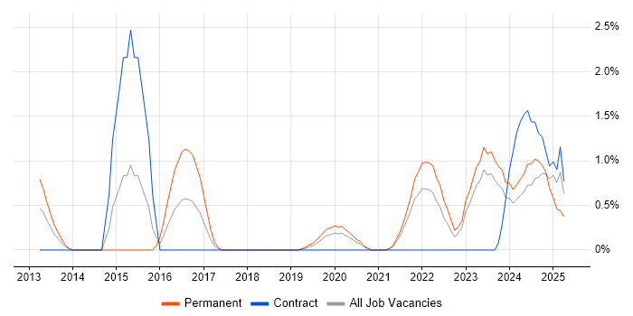 Job vacancy trend for CRISC in Belfast Job vacancy trend for CRISC in Belfast