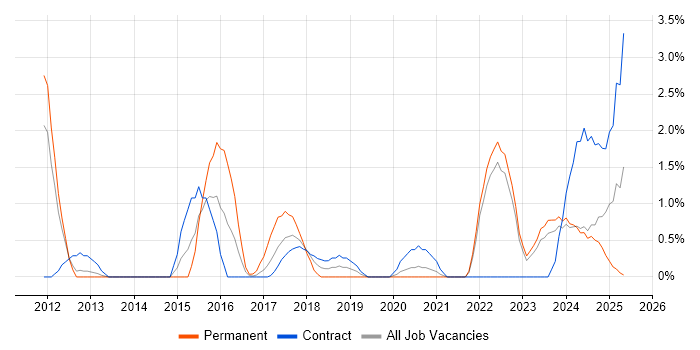 Job vacancy trend for Critical Thinking in Belfast Job vacancy trend for Critical Thinking in Belfast