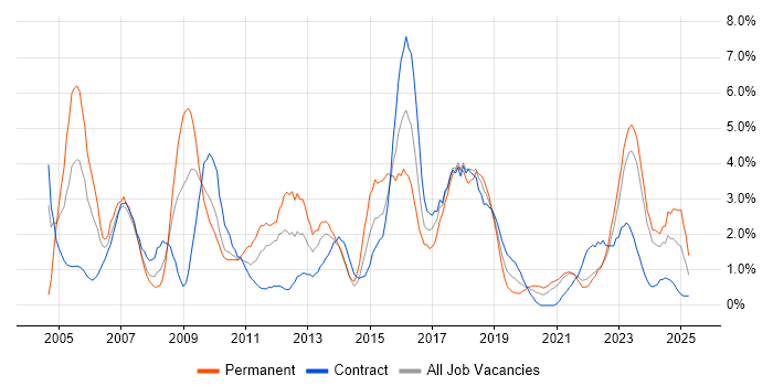 Job vacancy trend for CRM in Belfast Job vacancy trend for CRM in Belfast