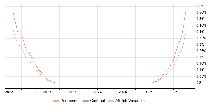 CrowdStrike job vacancy trend in Belfast