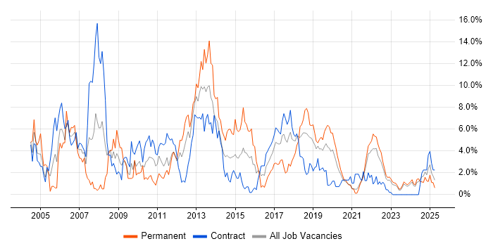 Job vacancy trend for C# Developer in Belfast Job vacancy trend for C# Developer in Belfast