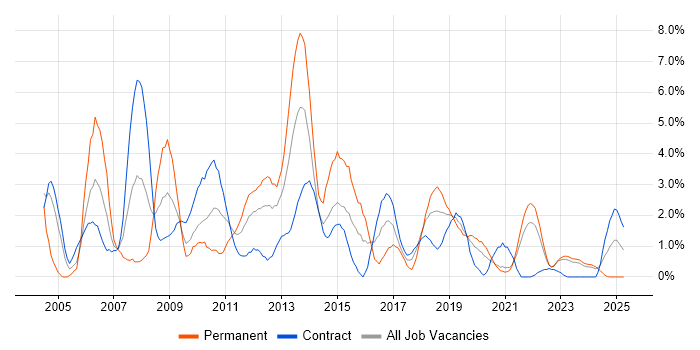 Job vacancy trend for C# .NET Developer in Belfast