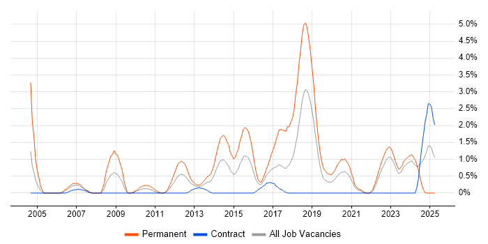 Job vacancy trend for C# Software Developer in Belfast Job vacancy trend for C# Software Developer in Belfast