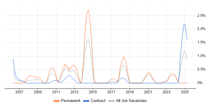 Job vacancy trend for C# Software Engineer in Belfast Job vacancy trend for C# Software Engineer in Belfast