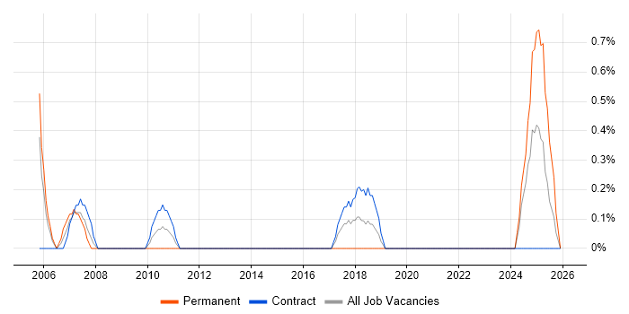 Customer Analyst job vacancy trend in Belfast