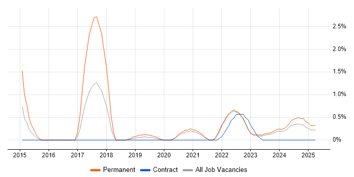 Job vacancy trend for Customer-Centricity in Belfast
