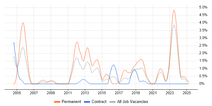 Job vacancy trend for Customer Engagement in Belfast